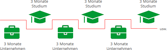 Ablauf eines Dualen Studiums